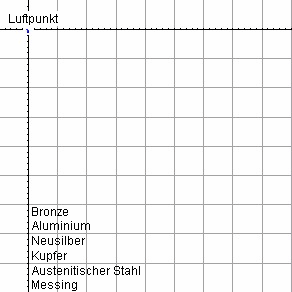 Sortierung